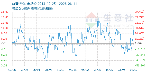 鸡蛋走势图