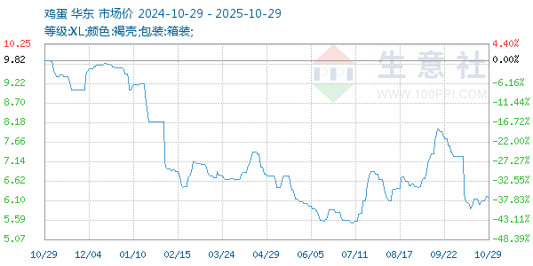 雞蛋走勢(shì)圖