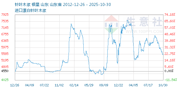 针叶木浆走势图