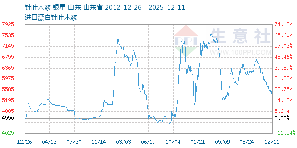 针叶木浆走势图