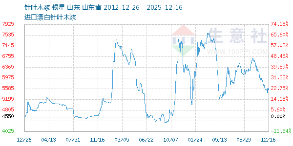 针叶木浆走势图