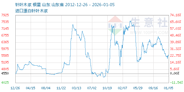 针叶木浆走势图