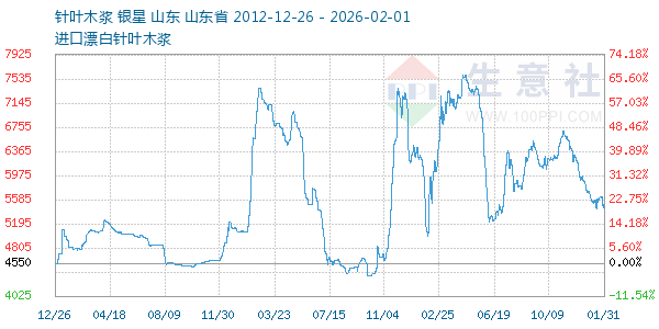 针叶木浆走势图