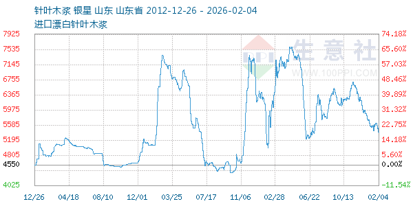 针叶木浆走势图