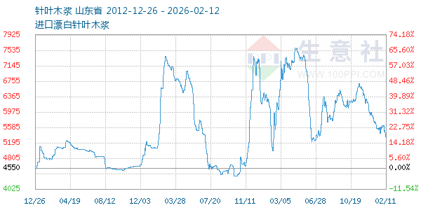 针叶木浆走势图