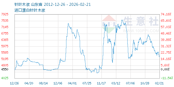 针叶木浆走势图