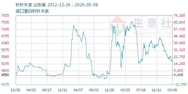 针叶木浆走势图