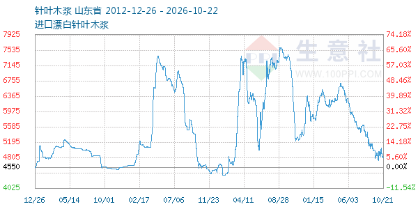 针叶木浆走势图