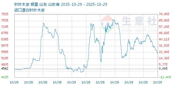 针叶木浆走势图