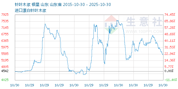 针叶木浆走势图