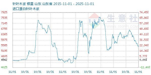 针叶木浆走势图