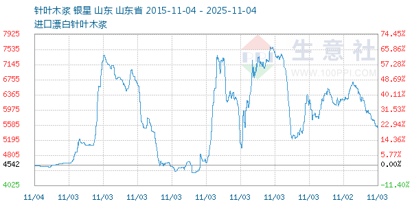 针叶木浆走势图