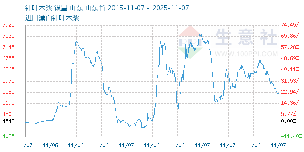 针叶木浆走势图