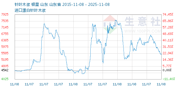 针叶木浆走势图