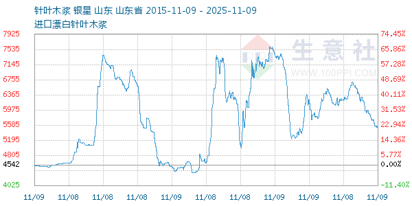 针叶木浆走势图