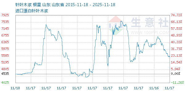 针叶木浆走势图