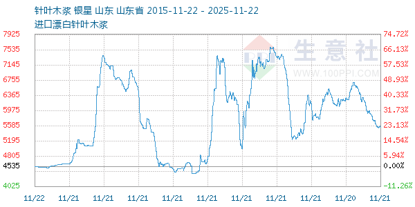 针叶木浆走势图