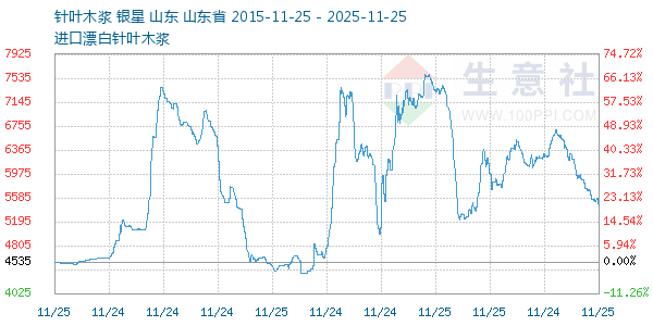 针叶木浆走势图