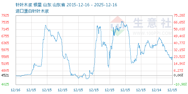 针叶木浆走势图