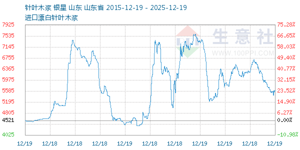 针叶木浆走势图