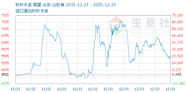 针叶木浆走势图