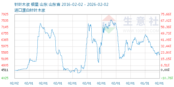 针叶木浆走势图