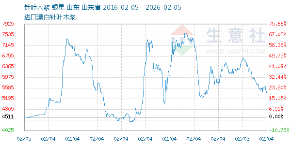 针叶木浆走势图