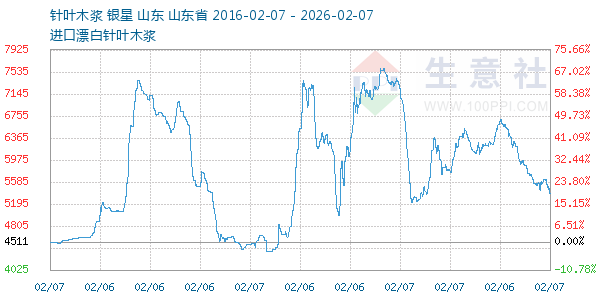 针叶木浆走势图