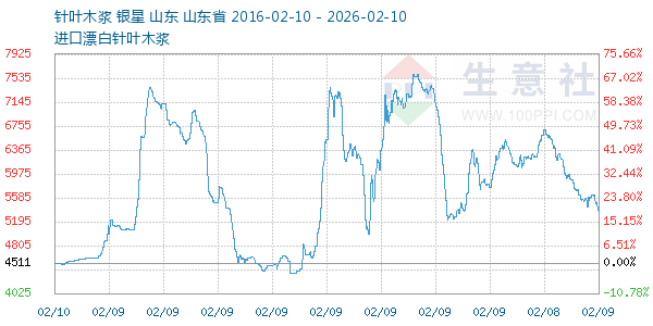 针叶木浆走势图