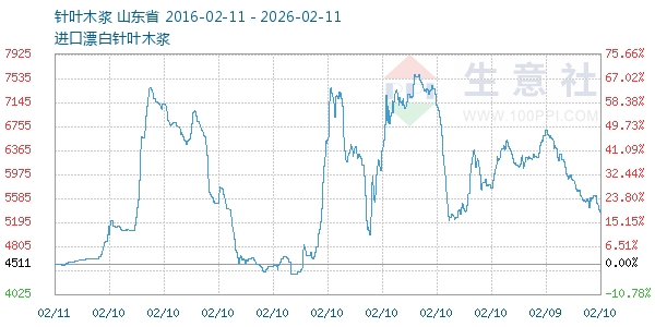 针叶木浆走势图