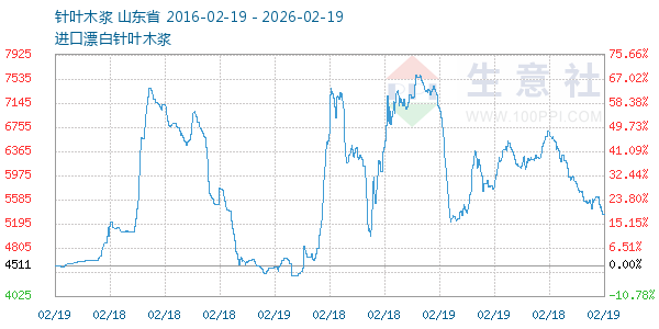 针叶木浆走势图