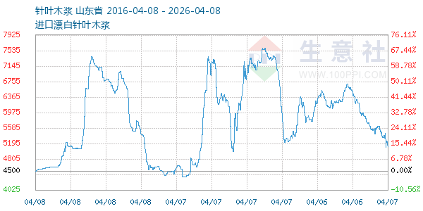针叶木浆走势图
