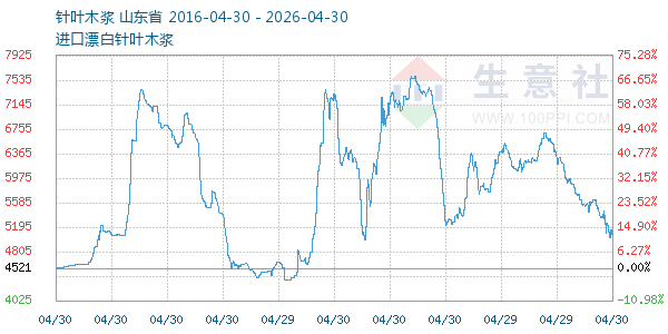 针叶木浆走势图