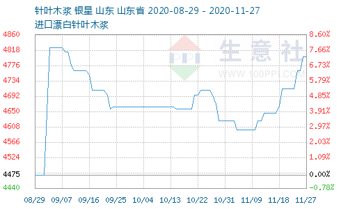 针叶木浆价格