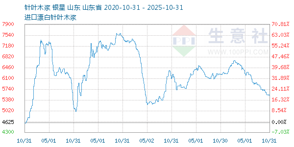 针叶木浆走势图