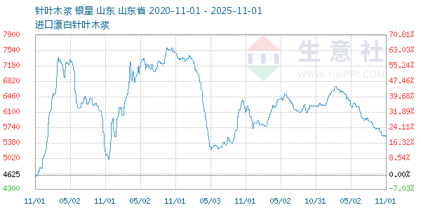 针叶木浆走势图