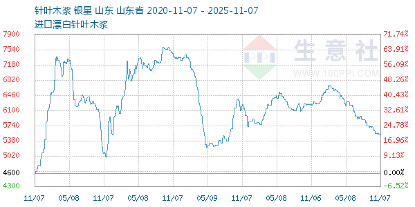 针叶木浆走势图