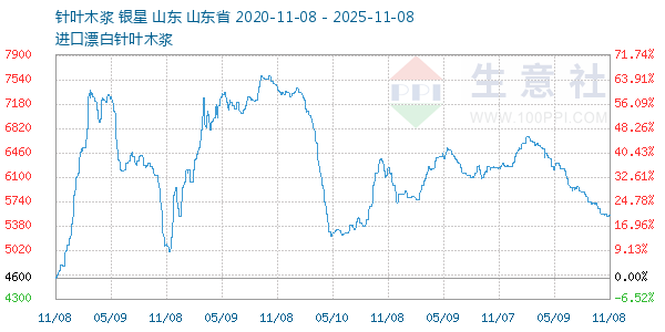 针叶木浆走势图