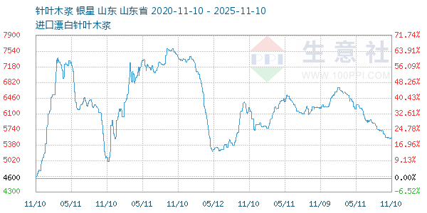 针叶木浆走势图