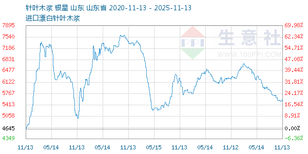 针叶木浆走势图