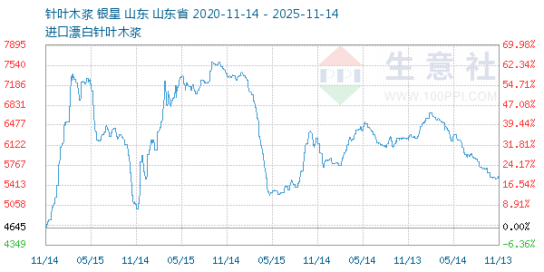 针叶木浆走势图