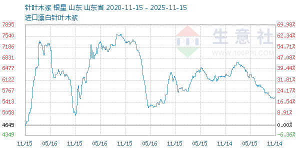 针叶木浆走势图