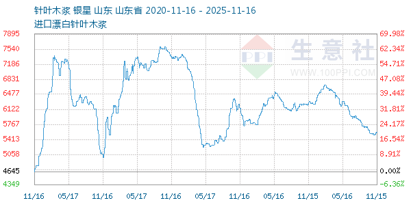 针叶木浆走势图