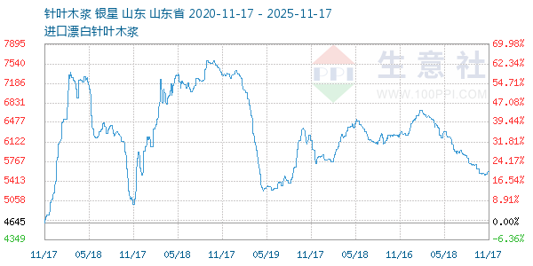针叶木浆走势图