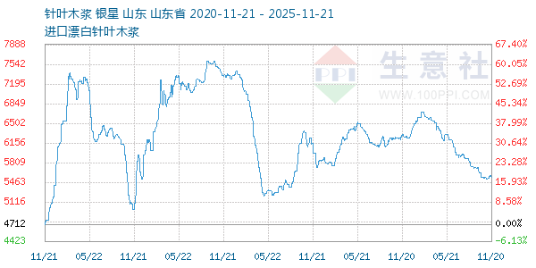 针叶木浆走势图
