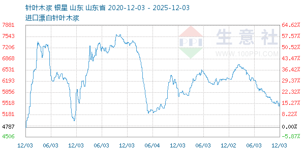针叶木浆走势图