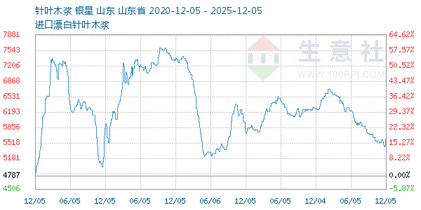 针叶木浆走势图