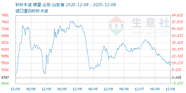 针叶木浆走势图