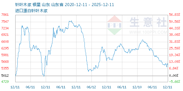 针叶木浆走势图