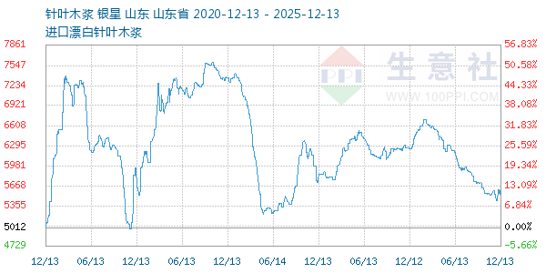 针叶木浆走势图